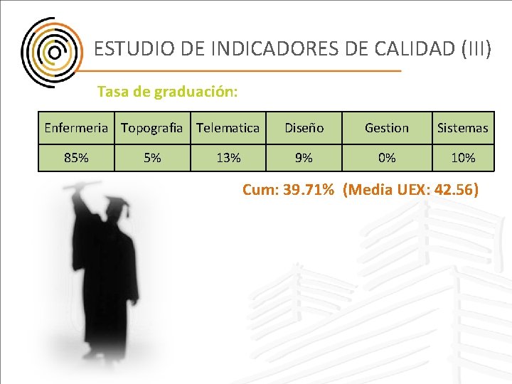 ESTUDIO DE INDICADORES DE CALIDAD (III) Tasa de graduación: Enfermeria Topografia Telematica 85% 5%