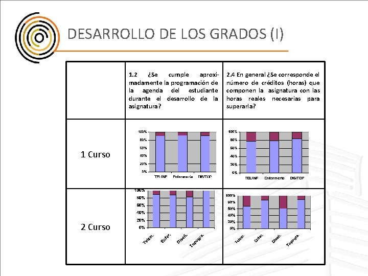 DESARROLLO DE LOS GRADOS (I) 1. 2 ¿Se cumple aproximadamente la programación de la