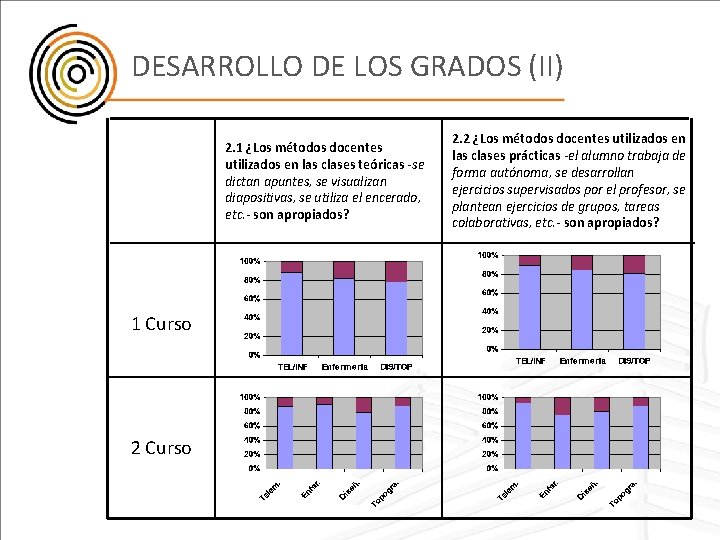 DESARROLLO DE LOS GRADOS (II) 2. 1 ¿Los métodos docentes utilizados en las clases