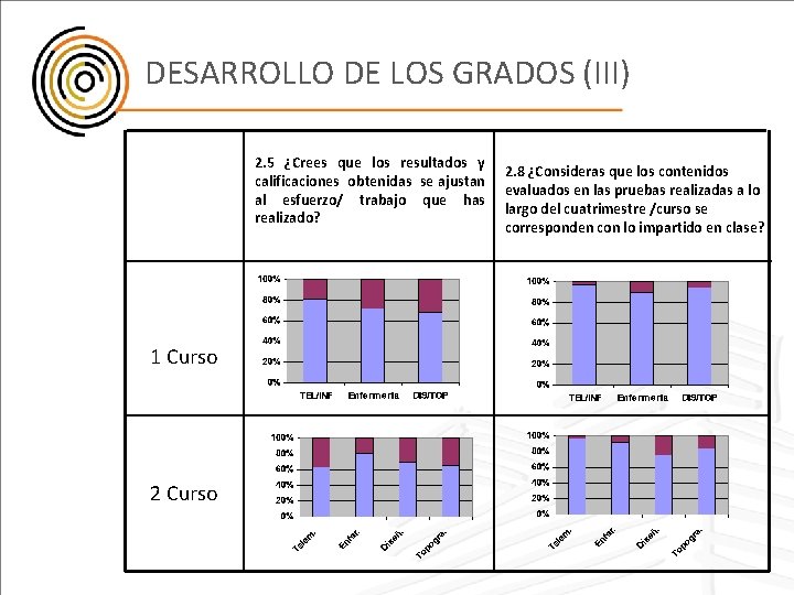 DESARROLLO DE LOS GRADOS (III) 2. 5 ¿Crees que los resultados y calificaciones obtenidas