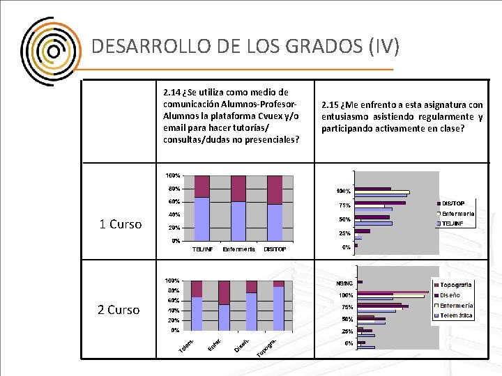 DESARROLLO DE LOS GRADOS (IV) 2. 14 ¿Se utiliza como medio de comunicación Alumnos-Profesor.