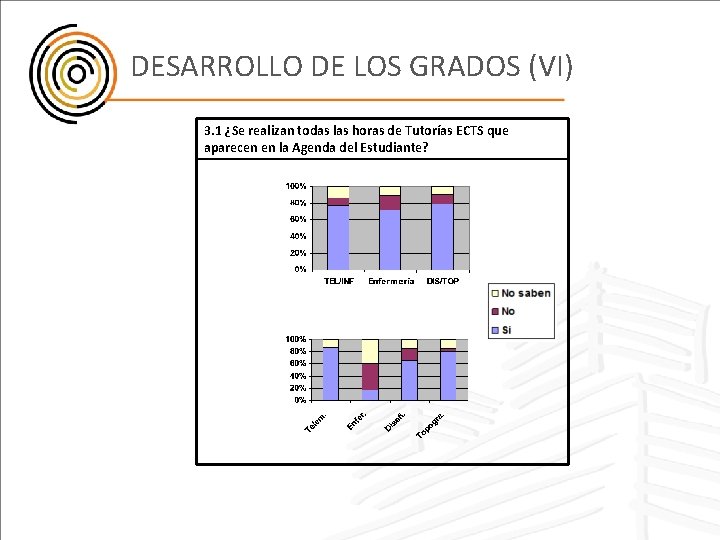 DESARROLLO DE LOS GRADOS (VI) 3. 1 ¿Se realizan todas las horas de Tutorías