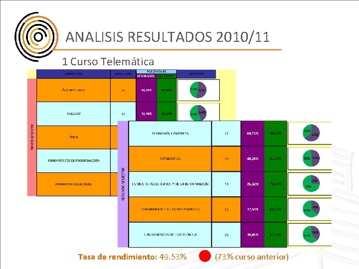 ANALISIS RESULTADOS 2010/11 1 Curso Telemática Tasa de rendimiento: 49. 53% (73% curso anterior)