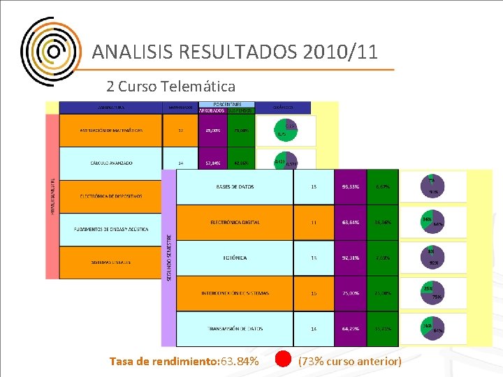 ANALISIS RESULTADOS 2010/11 2 Curso Telemática Tasa de rendimiento: 63. 84% (73% curso anterior)