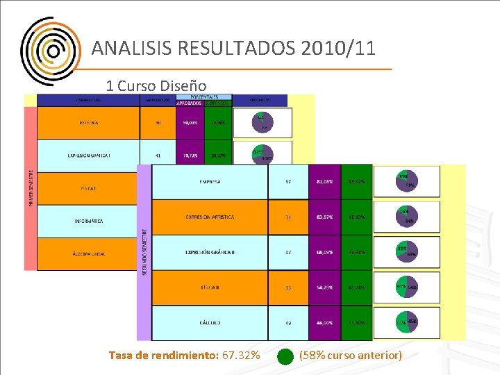 ANALISIS RESULTADOS 2010/11 1 Curso Diseño Tasa de rendimiento: 67. 32% (58% curso anterior)