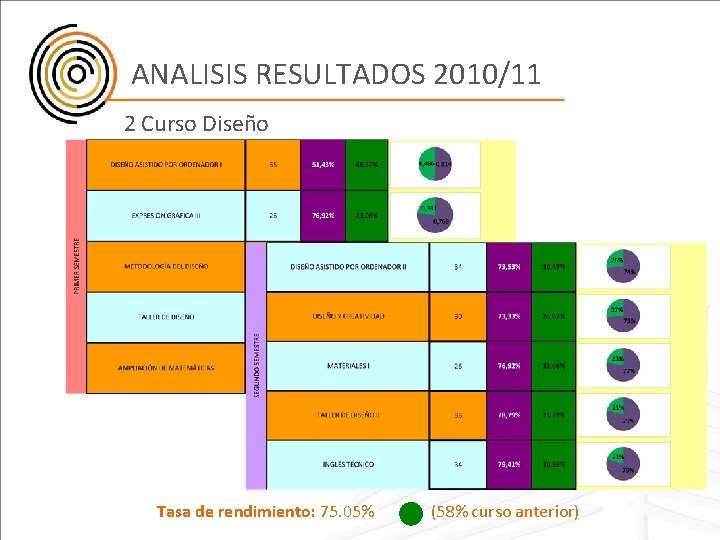 ANALISIS RESULTADOS 2010/11 2 Curso Diseño Tasa de rendimiento: 75. 05% (58% curso anterior)