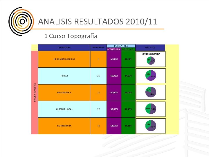 ANALISIS RESULTADOS 2010/11 1 Curso Topografía 