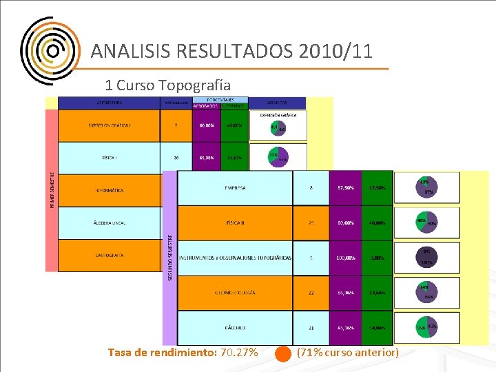 ANALISIS RESULTADOS 2010/11 1 Curso Topografía Tasa de rendimiento: 70. 27% (71% curso anterior)