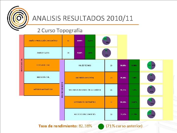 ANALISIS RESULTADOS 2010/11 2 Curso Topografía Tasa de rendimiento: 82. 38% (71% curso anterior)