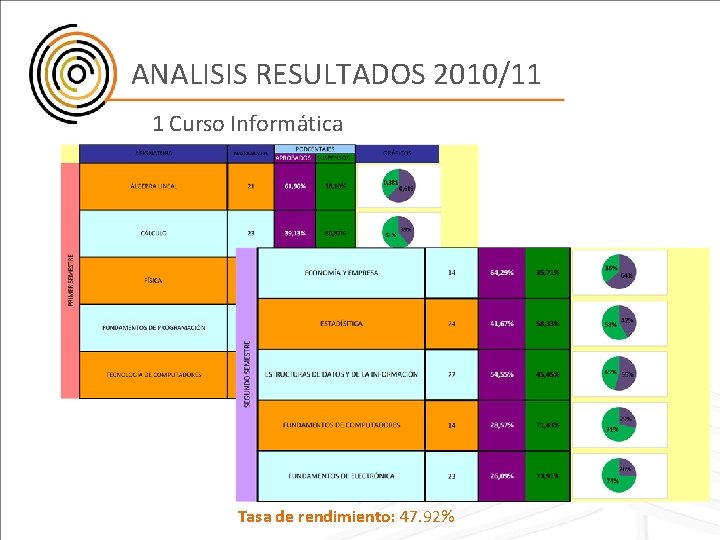 ANALISIS RESULTADOS 2010/11 1 Curso Informática Tasa de rendimiento: 47. 92% 