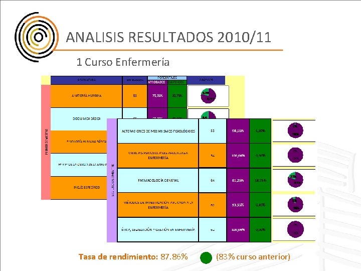 ANALISIS RESULTADOS 2010/11 1 Curso Enfermería Tasa de rendimiento: 87. 86% (83% curso anterior)