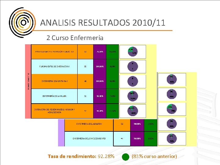 ANALISIS RESULTADOS 2010/11 2 Curso Enfermería Tasa de rendimiento: 92. 28% (83% curso anterior)