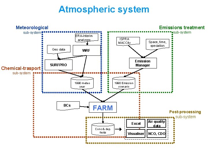 Atmospheric system Meteorological Emissions treatment sub-system ERA-Interim analyses Geo data Chemical-trasport ISPRA MACCity Space,