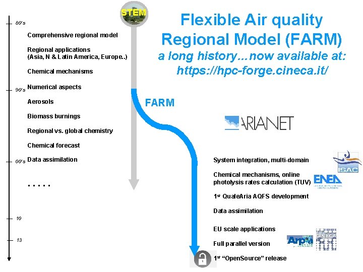 STEM 80’s Comprehensive regional model Regional applications (Asia, N & Latin America, Europe. .