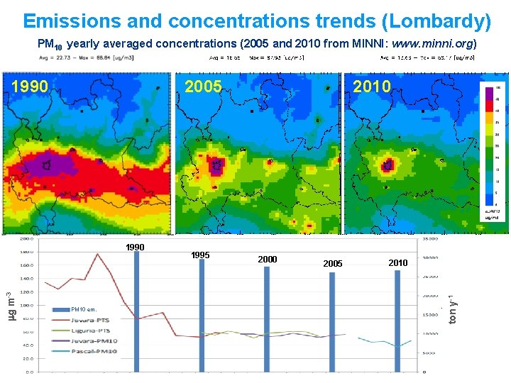 Emissions and concentrations trends (Lombardy) PM 10 yearly averaged concentrations (2005 and 2010 from