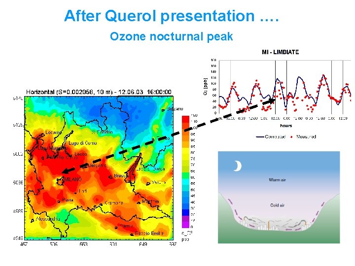 After Querol presentation …. Ozone nocturnal peak 