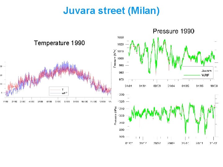 Juvara street (Milan) Temperature 1990 