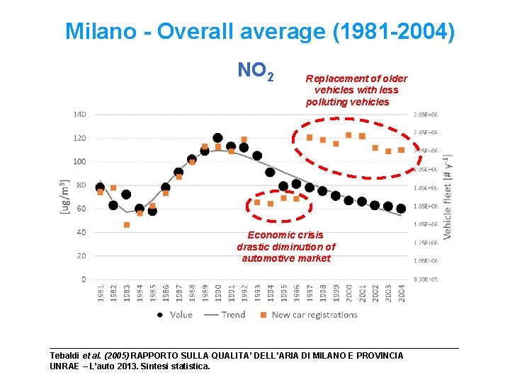 Milano - Overall average (1981 -2004) NO 2 Replacement of older vehicles with less