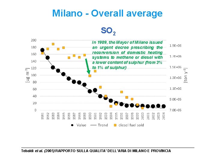 Milano - Overall average SO 2 In 1989, the Mayor of Milano issued an