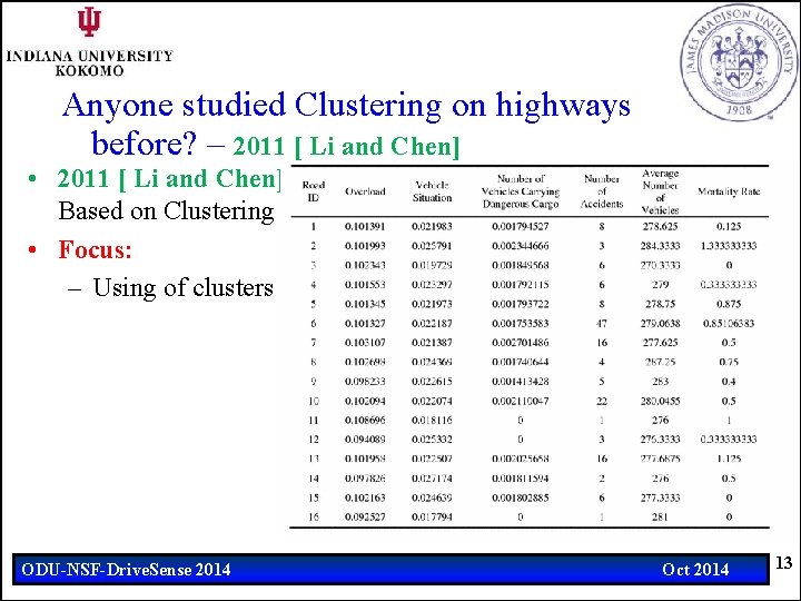 Anyone studied Clustering on highways before? – 2011 [ Li and Chen] • 2011