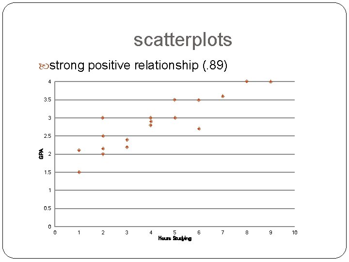 scatterplots strong positive relationship (. 89) 4 3. 5 3 GPA 2. 5 2