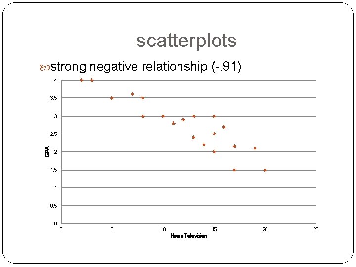 scatterplots strong negative relationship (-. 91) 4 3. 5 3 GPA 2. 5 2