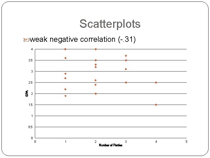 Scatterplots weak negative correlation (-. 31) 4 3. 5 3 GPA 2. 5 2