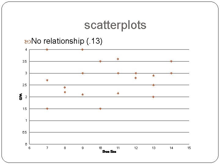 scatterplots No relationship (. 13) 4 3. 5 3 GPA 2. 5 2 1.