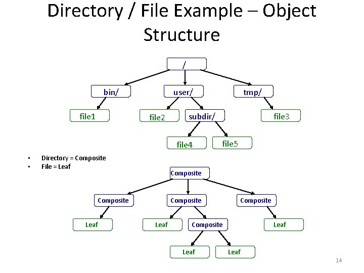 Directory / File Example – Object Structure / bin/ file 1 user/ file 2