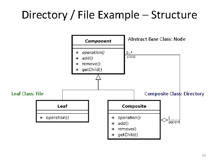 Directory / File Example – Structure Abstract Base Class: Node Leaf Class: File Composite