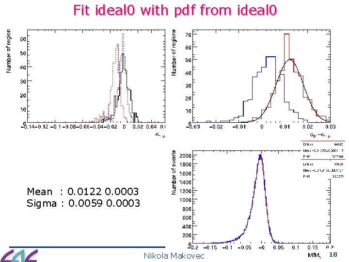 Fit ideal 0 with pdf from ideal 0 Mean : 0. 0122 0. 0003