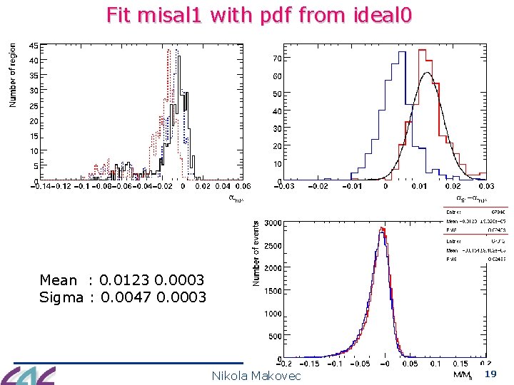 Fit misal 1 with pdf from ideal 0 Mean : 0. 0123 0. 0003