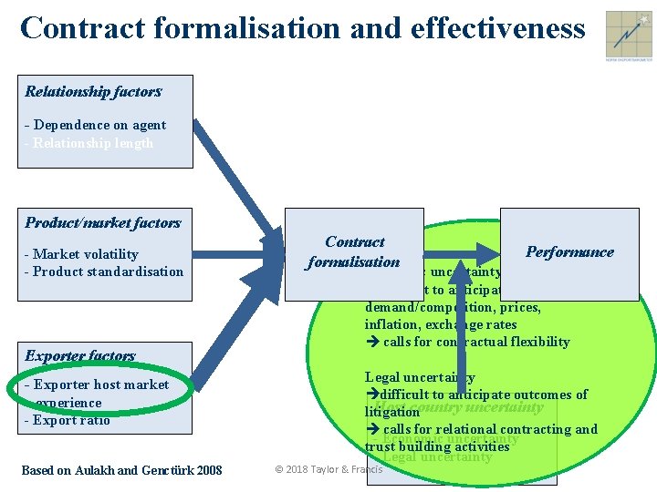 Contract formalisation and effectiveness Relationship factors - Dependence on agent - Relationship length Product/market
