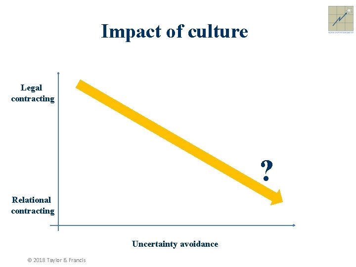 Impact of culture Legal contracting ? Relational contracting Uncertainty avoidance © 2018 Taylor &