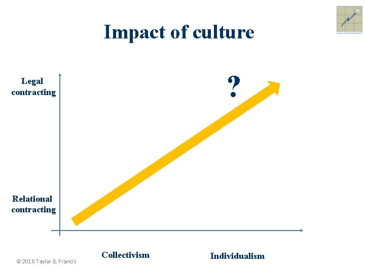 Impact of culture ? Legal contracting Relational contracting © 2018 Taylor & Francis Collectivism
