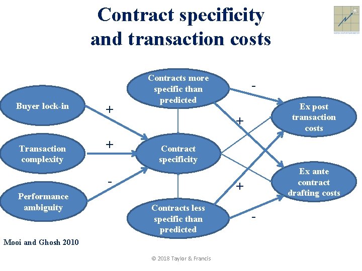 Contract specificity and transaction costs Buyer lock-in Transaction complexity + + Contracts more specific