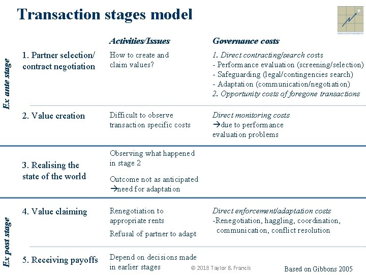 Ex ante stage Transaction stages model Activities/Issues Governance costs 1. Partner selection/ contract negotiation