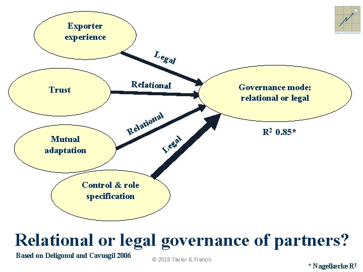 Exporter experience Leg al Relational Trust na o i t l la Mutual adaptation