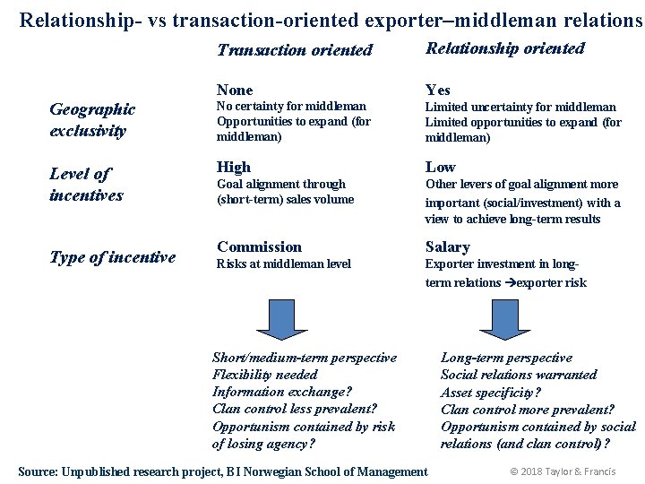 Relationship- vs transaction-oriented exporter–middleman relations Transaction oriented Relationship oriented None Yes Geographic exclusivity No