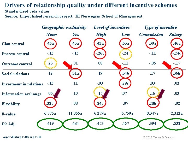 Drivers of relationship quality under different incentive schemes Standardised beta values Source: Unpublished research