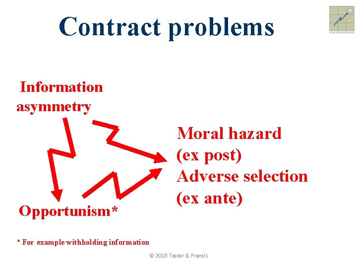 Contract problems Information asymmetry Moral hazard (ex post) Adverse selection (ex ante) Opportunism* *