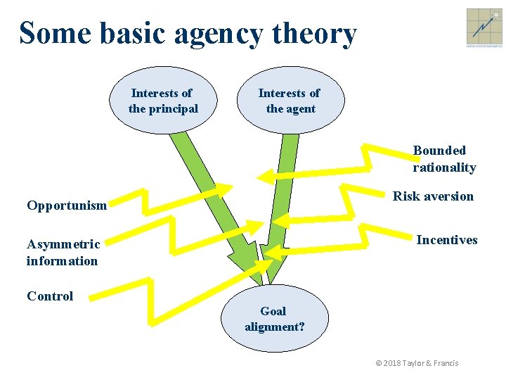 Some basic agency theory Interests of the principal Interests of the agent Bounded rationality