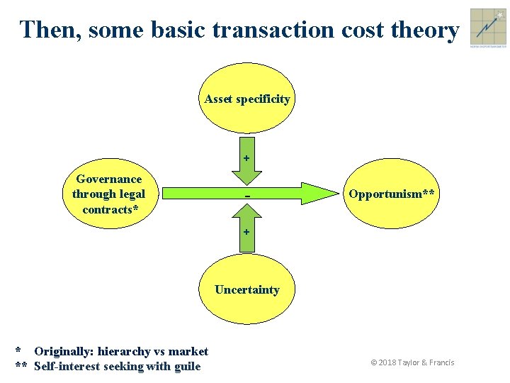 Then, some basic transaction cost theory Asset specificity + Governance through legal contracts* -