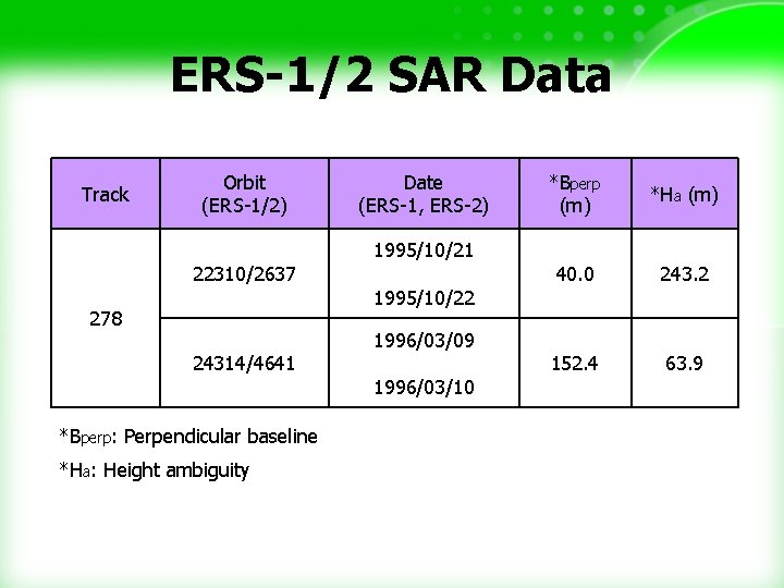ERS-1/2 SAR Data Track Orbit (ERS-1/2) 22310/2637 278 24314/4641 *Bperp: Perpendicular baseline *Ha: Height