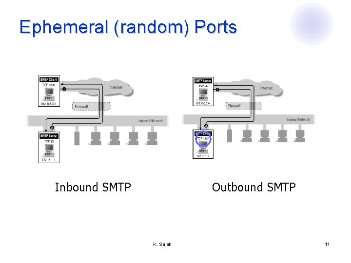 Ephemeral (random) Ports Inbound SMTP Outbound SMTP K. Salah 11 