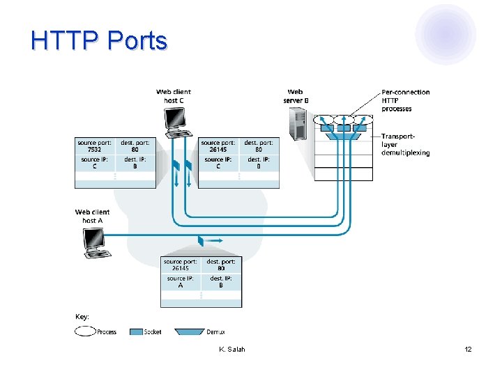 HTTP Ports K. Salah 12 