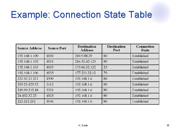 Example: Connection State Table K. Salah 15 