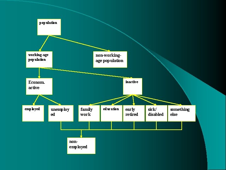 population working-age population non-workingage population inactive Econom. active employed unemploy ed family work nonemployed