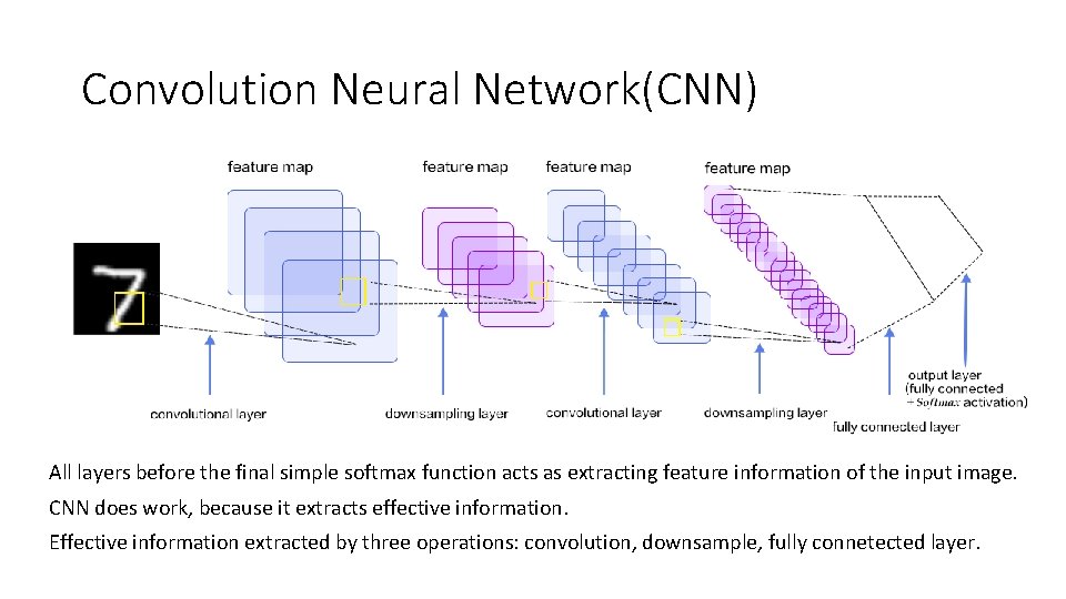 Convolution Neural Network(CNN) All layers before the final simple softmax function acts as extracting