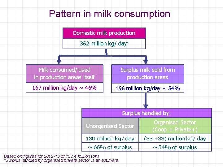 Pattern in milk consumption Domestic milk production 362 million kg/ day* Milk consumed/ used